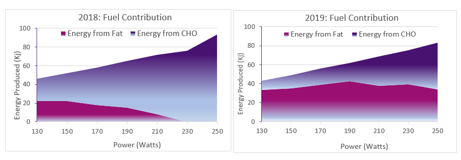 two graphs showing Fuel contribution